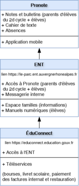 Diagramme connexions