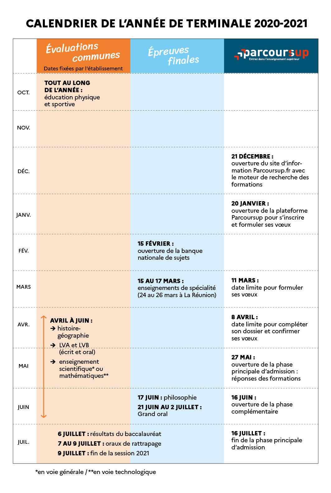 Calendrier Annee De Terminale 21 Orientation Baccalaureat Concours Lycee Du Parc